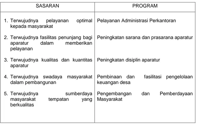 Tabel 3.9   Sasaran dan Program Kantor Camat Tualang Kabupaten Siak Tahun 2015. 