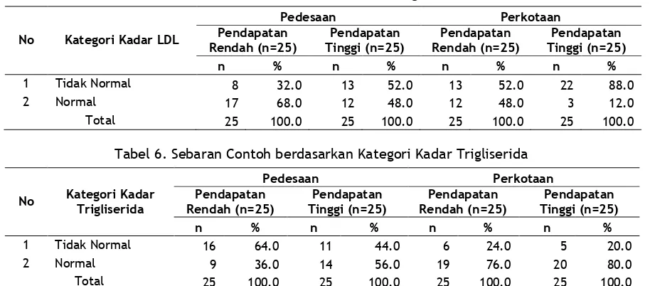 Tabel 5. Sebaran Contoh berdasarkan Kategori Kadar LDL 