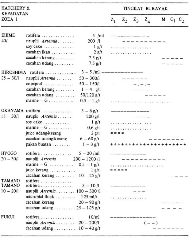 Tabel 1. Tipe ransum makanan untuk Portunus trituberculatus (COWAN 1984). 
