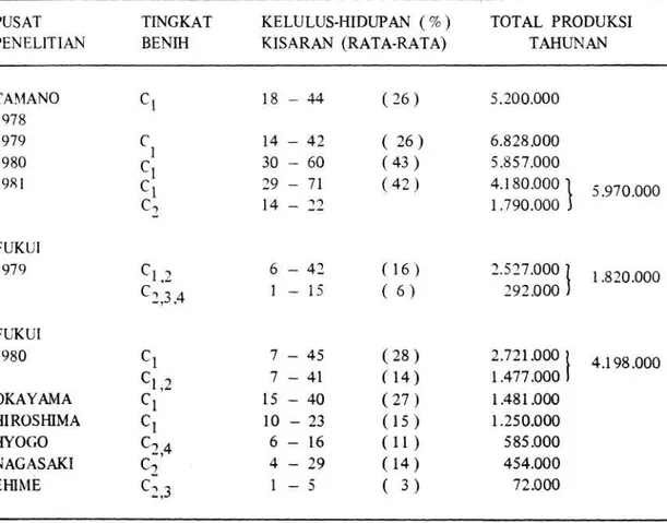Tabel 2. Produksi tahunan dan kelulus-hidupan (COWAN 1984) 