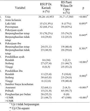 Tabel 1. Analisis perbedaan karakteristik responden di RSUP Dr. Kariadi dan RS 