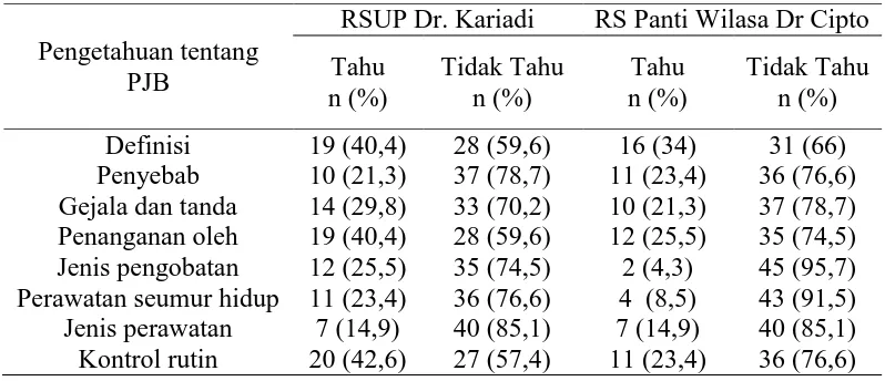 Tabel 2. Distribusi pengetahuan orangtua di RSUP Dr. Kariadi dan RS Panti Wilasa Dr Cipto tentang Penyakit Jantung Bawaan (PJB) 