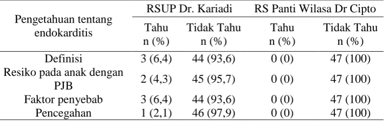 Tabel 3. Distribusi pengetahuan orangtua di RSUP Dr. Kariadi dan RS Panti 