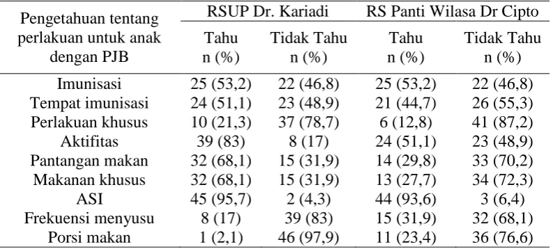 Tabel 4. Distribusi pengetahuan orangtua di RSUP Dr. Kariadi dan RS Panti 