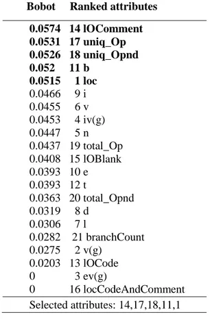 Tabel 3.1. Ilustrasi Bobot Gain Ratio Dataset CM1   Bobot     Ranked attributes 