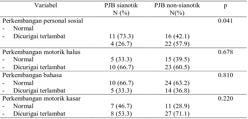 Tabel 2. Perkembangan responden PJB sianotik dan non-sianotik 