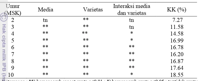 Tabel 1 Rekapitulasi analisis ragam pengaruh media dan varietas terhadap rataan tinggi tanaman krisan 