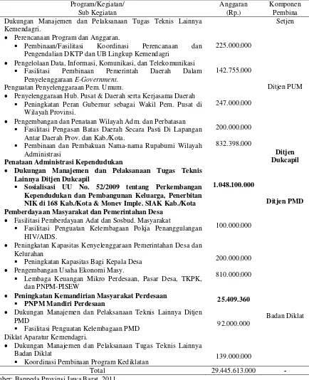 Tabel 2. Program, Kegiatan, Sub Kegiatan, Anggaran, dan Komponen Pembina Pelaksanaan Kebijakan Dekonsentrasi Kementerian Dalam Negeri Tahun Anggaran 2011 Di Provinsi Jawa Barat