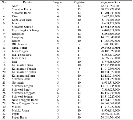 Tabel 1. Jumlah Program, Kegiatan, dan Anggaran Dekonsentrasi Kementerian Dalam Negeri Tahun Anggaran 2011 untuk Masing-Masing Provinsi 
