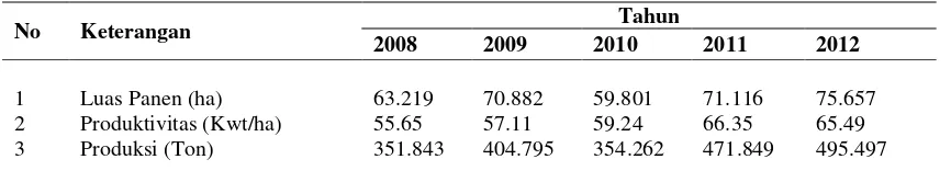 Tabel  2. Perkembangan Tanaman Jagung di Sumatera Barat Tahun 2008-2012 
