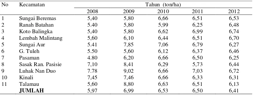 Tabel 3. Luas Panen Tanaman Jagung di Kabupaten Pasaman Barat tahun 2008-2012 