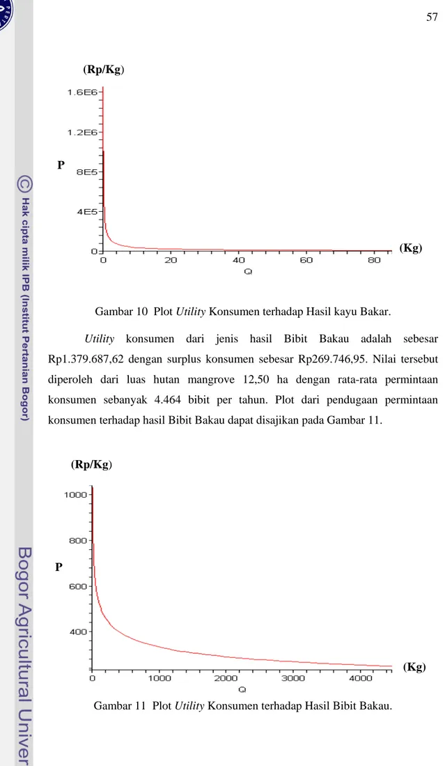 Gambar 10  Plot Utility Konsumen terhadap Hasil kayu Bakar. 