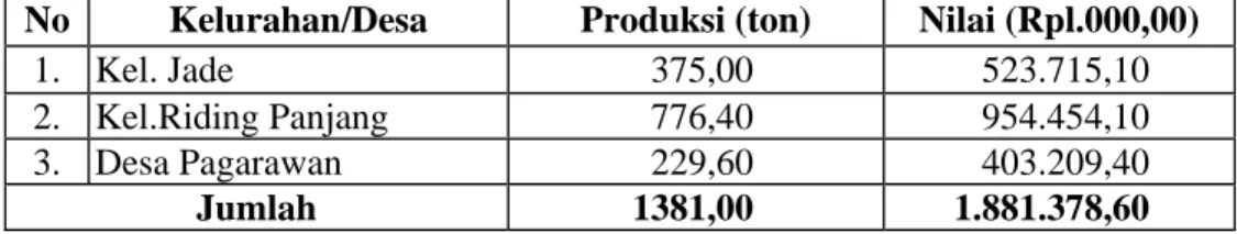 Tabel 20  Jumlah Produksi dan Nilai Penangkapan Ikan per Kelurahan/Desa di  Kecamatan Merawang Tahun 2007 