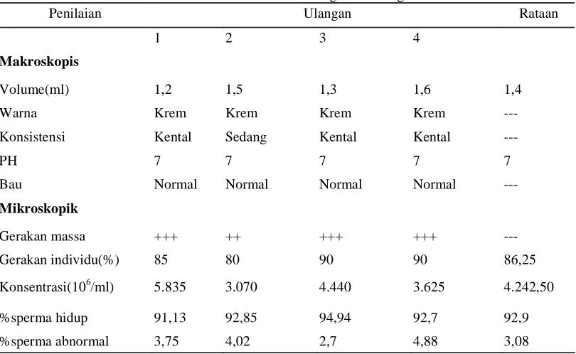 Tabel 1. Hasil Evaluasi Semen Segar Kambing Boer Ulangan 