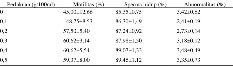 Tabel 2.   Persentase Motilitas, Sperma Hidup, dan Abnormalitas selama 18 jam  Penyimpanan 