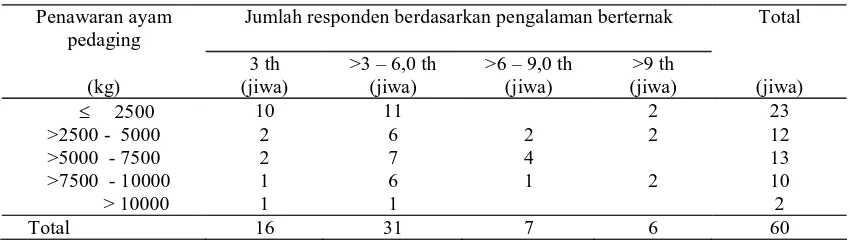 Tabel 1. Distribusi Responden menurut Jumlah Penawaran Ayam Pedaging dan Pendidikan 