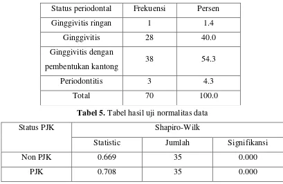 Tabel 6. Rerata indeks periodontal PJK dan Non PJK 