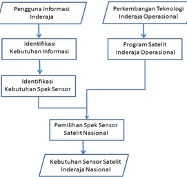 Gambar 3-1  Diagram alir identifikasi kebutuhan sensor Satelit Penginderaan Jauh Nasional 