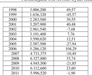 Tabel 3.  Perkembangan  ekspor  kopi  arabika  Aceh  ke  negara-negara  Amerika  kurun  waktu  1988  –  2011 