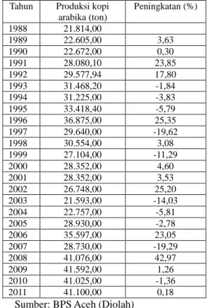 Tabel 4.  Perkembangan  Produksi  Kopi  Arabika  Aceh  Kurun Waktu 1988 – 2011