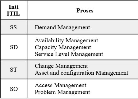 Tabel 4. Proses ITIL yang dipilih sebagai tinjauan 