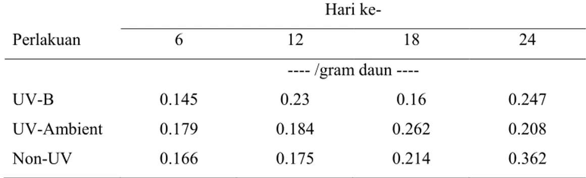 Tabel 9. Pengaruh Paparan UV-B Terhadap Kandungan Antosianin   Hari  ke-  Perlakuan 6  12  18  24  ---- /gram daun ----  UV-B 0.145  0.23  0.16  0.247  UV-Ambient  0.179 0.184 0.262 0.208  Non-UV  0.166 0.175 0.214 0.362  Biosintesis Flavonoid 