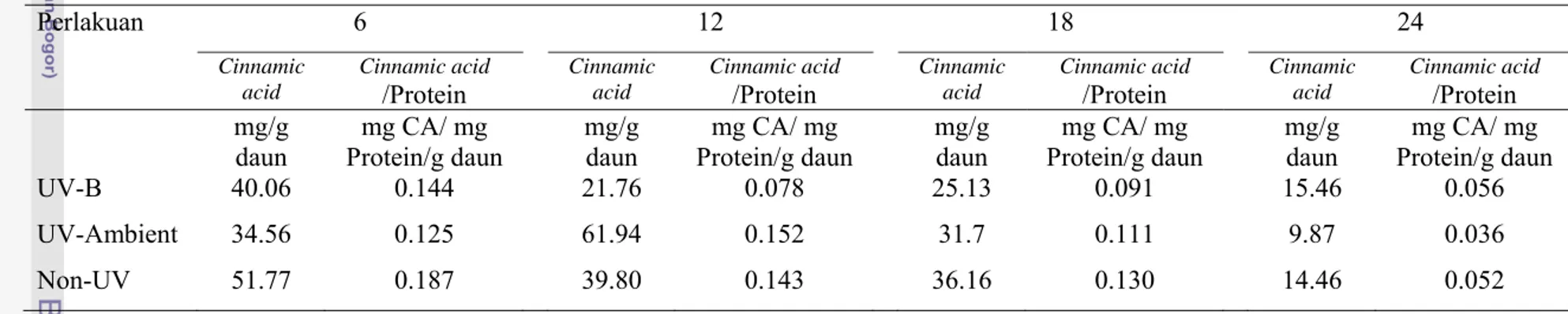Tabel 10. Pengaruh Paparan UV-B Terhadap Kandungan protein   Hari  ke-  Perlakuan 6  12 18 24  ---- mg/g daun ----  UV-B 817.19  1146.73  711.02  684.14  UV-Ambient 1347.66  1461.31  1191.57  428.93  Non-UV  789.3 1395.1 1323.8 714.4 