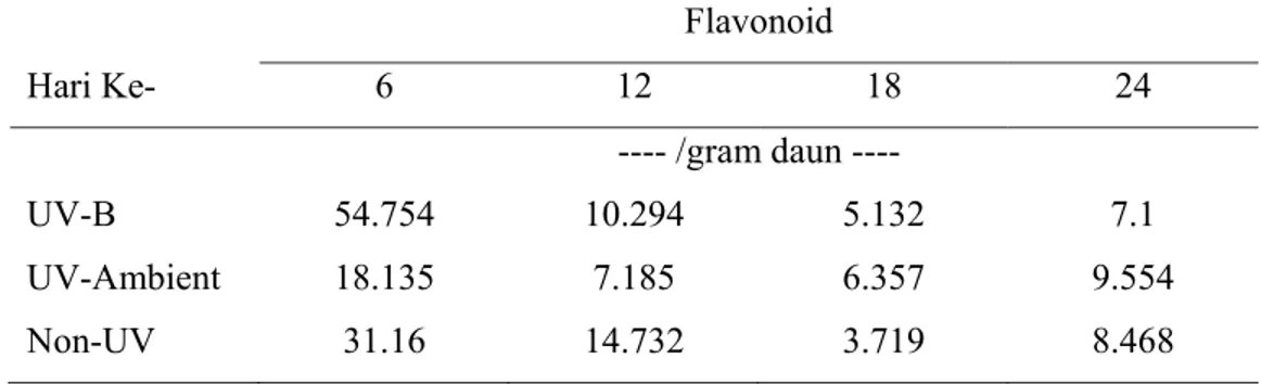 Tabel 12. Pengaruh Paparan UV-B Terhadap Kandungan Flavonoid   Flavonoid  Hari Ke-  6  12  18  24  ---- /gram daun ----  UV-B 54.754  10.294  5.132  7.1  UV-Ambient 18.135  7.185  6.357  9.554  Non-UV  31.16 14.732 3.719  8.468 