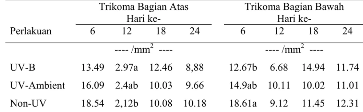 Tabel 4. Pengaruh Paparan UV-B Terhadap Trikoma Bagian Atas dan  Bawah 