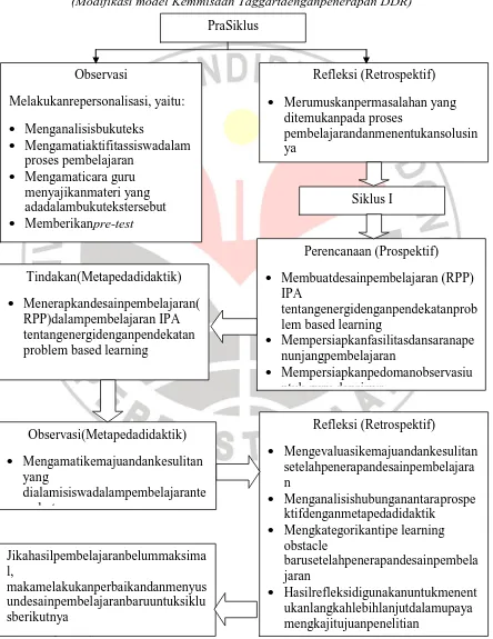 Alur PTK DalamPembelajaran IPA TentangEnergi Gambar 3.3 DenganMenggunakanPendekatanProblem Based Learning