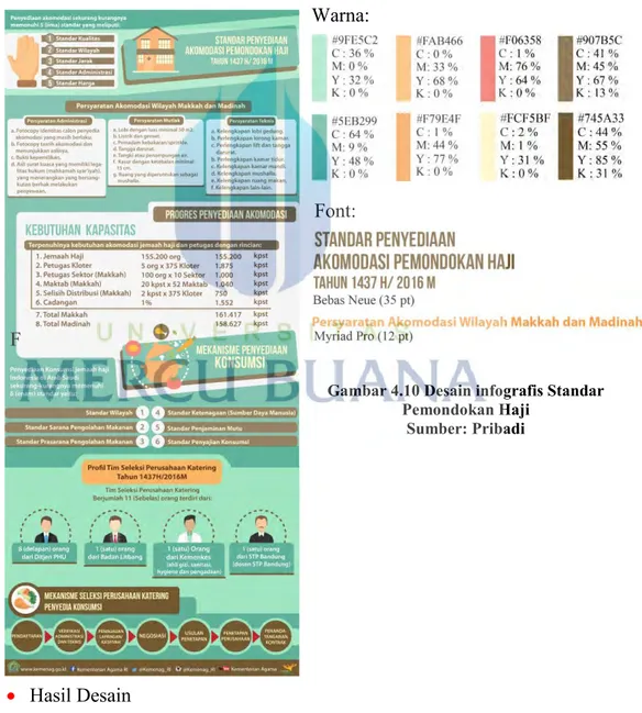Gambar 4.10 Desain infografis Standar  Pemondokan Haji  Sumber: Pribadi    Hasil Desain  Warna: Font: 