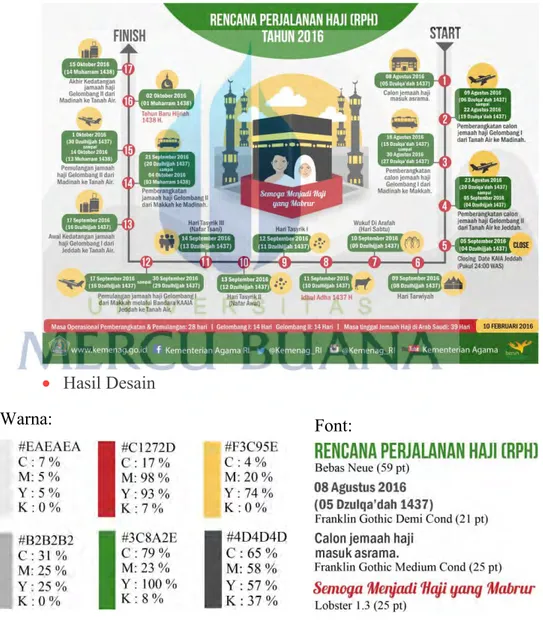 Gambar 4.7 Desain Infografis Rencana Perjalanan Haji (RPH)  Sumber: Pribadi 