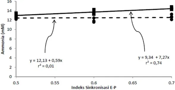 Tabel 6. Rataan Nilai Amonia (NH 3 ) dan Sintesis Protein Mikroba (SPM 