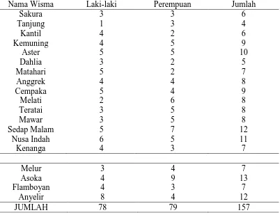 Tabel 5.1 Distribusi Proporsi Penduduk Lanjut Usia di  Abdi Dharma Asih 