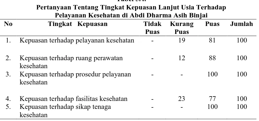 Tabel 5.4. Pertanyaan Tentang Tingkat Kepuasan Lanjut Usia Terhadap  