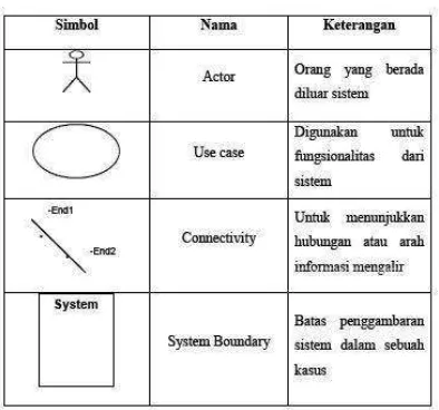 Tabel 2.2.Tabel simbol activity diagram 