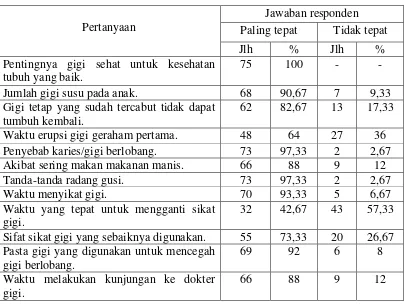 Tabel 1. DISTRIBUSI FREKUENSI PENGETAHUAN RESPONDEN MENGENAI KESEHATAN GIGI DAN MULUT (N=75) 