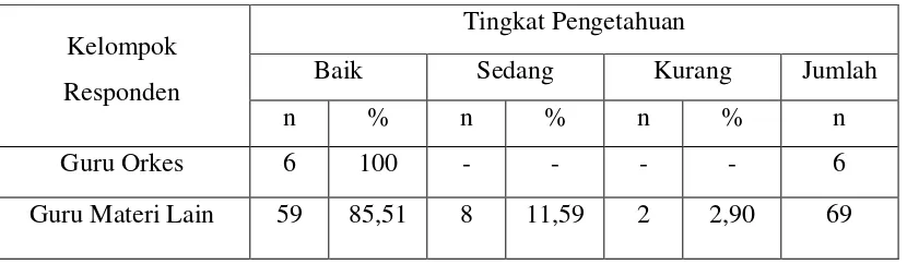 Tabel 8. KATEGORI TINGKAT PENGETAHUAN RESPONDEN TENTANG     KESEHATAN GIGI DAN MULUT BERDASARKAN KELOMPOK RESPONDEN YANG MENGAJAR MATERI ORKES DAN MATERI LAIN (N=75) 