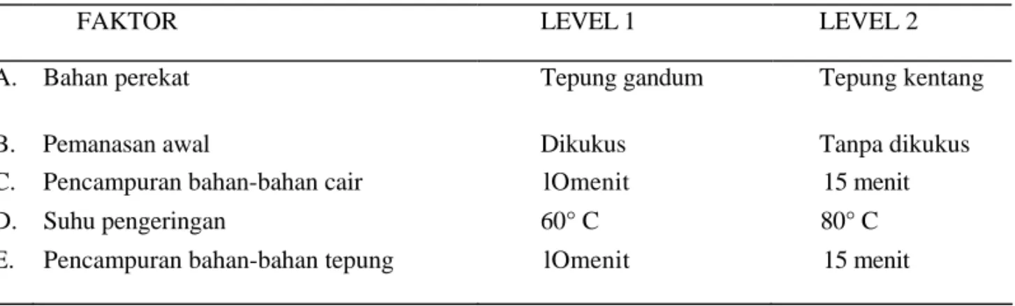 Tabel 1. Faktor dan level yang dipilih untuk percobaan. 