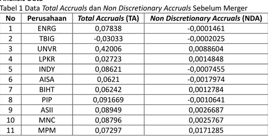 Tabel 1 Data Total Accruals dan Non Discretionary Accruals Sebelum Merger  No  Perusahaan  Total Accruals (TA)    Non Discretionary Accruals (NDA) 