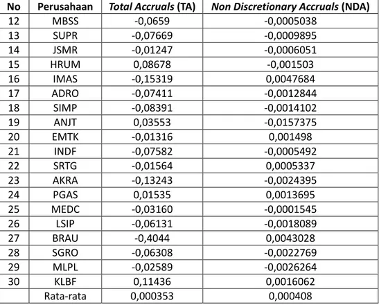 Tabel 2    Data Total Accruals dan Non Discretionary Accruals Sesudah Merger 