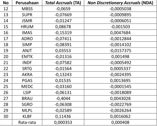 Tabel 2    Data Total Accruals dan Non Discretionary Accruals Sesudah Merger 