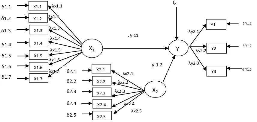 Gambar 3. Diagram Jalur Model Hipotetik Persamaan Struktural 