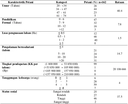 Tabel 2 Sebaran Persentase Berdasarkan Karakteristik Petani Lahan Kering dan Strata P etani 
