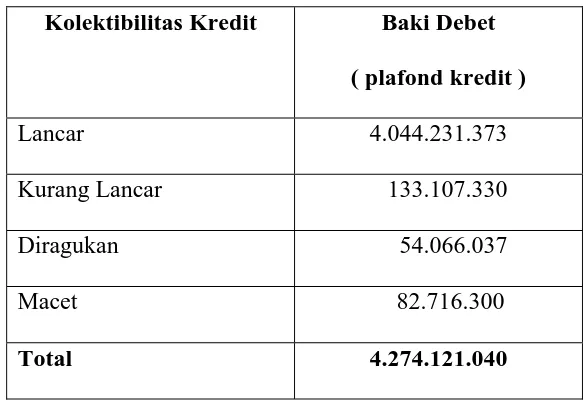 Tabel 1.7 Penyaluran Dana tahun 2005 PT. BPR Syari’ah Gebu Prima Medan 