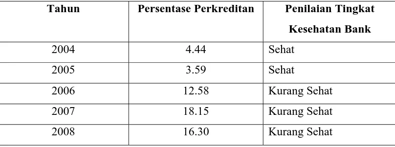 Tabel  2.8 Realisasi tingkat kesehatan perkreditan PT. BPR Syari’ah Gebu 