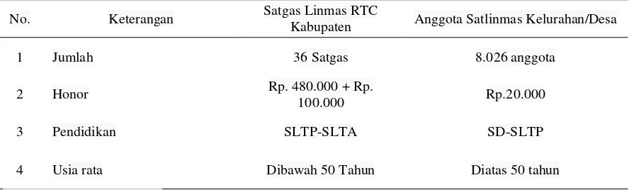 Tabel 1. Perbedaan antara satgas linmas Rakyat Terlatih Cepat dan Anggota Satlinmas di Kelurahan/Desa 