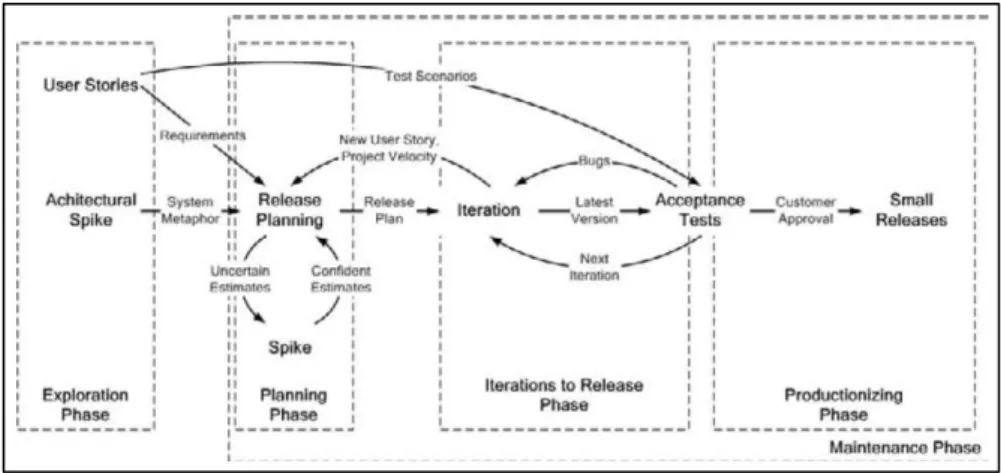 Gambar 3. 1 Siklus Hidup Metode Pengembangan eXtreme Programming    (Ambler, 2002) 