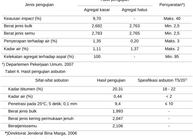 Tabel 3. Hasil pengujianagregat kasar 