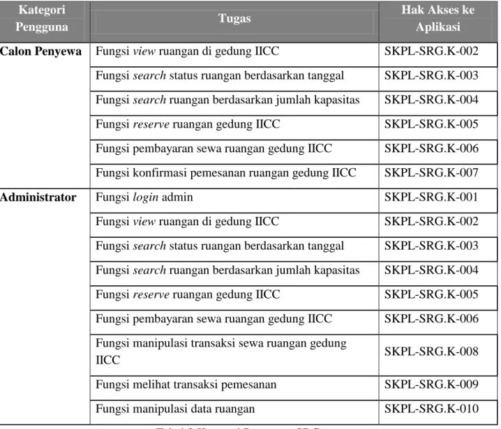 Tabel 2 Kategori Pengguna SRG 